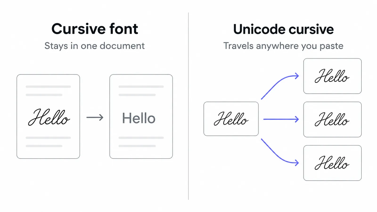 Diagram contrasting a cursive font that only works inside one document with Unicode cursive text that stays the same when pasted into different apps.