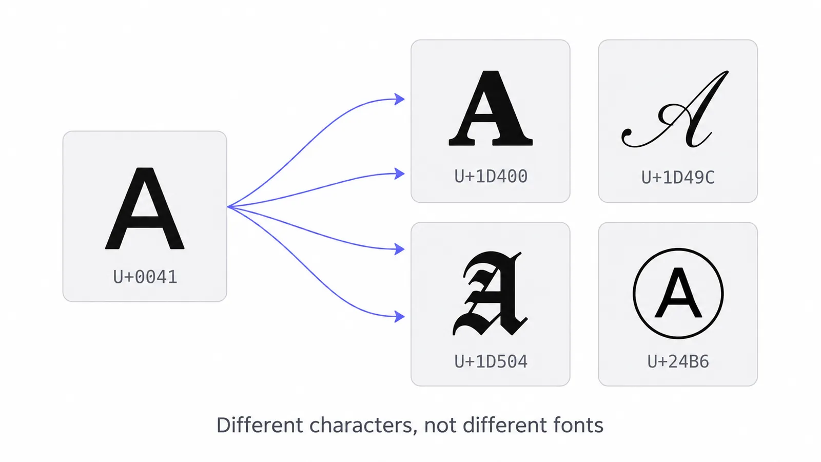 The plain letter A with arrows to four look-alike letters in bold, script, fraktur and circled styles, each labelled with its own Unicode code point.