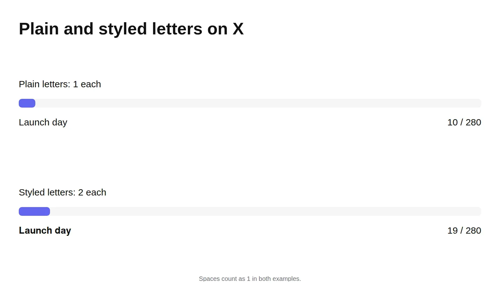 Two bars comparing how much of the post limit on X is used by a short phrase in plain letters versus the same phrase in styled letters.
